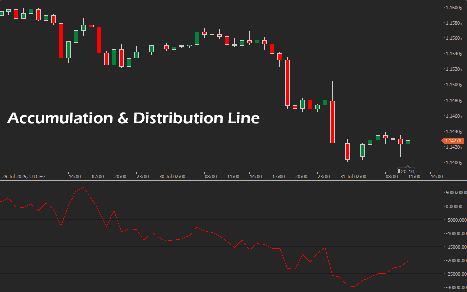 cTrader Accumulation & Distribution Line